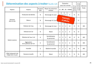 39
Green, le jeu de l'environnement®, un jeu du CIPE
Évaluation
(calcul de criticité) Décision
finale
Aspects Impacts
Situation
N/A
Moyen de prévention
existant
S M G Criticité
Animaux
dans le zoo
Production de déchets N Ramassage 2x / jour 1 2 2 4 N O
Odeurs N Ramassage 2x / jour 2 2 2 8 N O
Pollution de l'eau N Ramassage 2x / jour 3 2 2 12 O O AES
Station essence
Pollution de l'air N Néant 1 3 2 6 N O
Pollution de l'eau / sol A
Sensibilisation
du personnel
3 2 3 18 O N AES
Aggravation
de la pollution de l'air A
Sensibilisation
du personnel
1 3 2 6 N N AES
Incendie A Matériel incendie 3 2 3 18 O N AES
Hôtel restaurant mal
intégré dans le parc
Nuisance visuelle N Néant 2 3 1 6 N N AES
Stratégie
de
la
Direction
Conformité
à
la
Réglementation
x x =
Détermination des aspects à traiter feuille 1/4
 