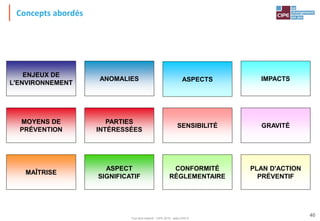 Tout droit réservé - CIPE 2015 - www.CIPE.fr
40
Concepts abordés
ENJEUX DE
L'ENVIRONNEMENT
ANOMALIES
PARTIES
INTÉRESSÉES
IMPACTS
MOYENS DE
PRÉVENTION
ASPECTS
SENSIBILITÉ GRAVITÉ
MAÎTRISE
ASPECT
SIGNIFICATIF
CONFORMITÉ
RÉGLEMENTAIRE
PLAN D'ACTION
PRÉVENTIF
 