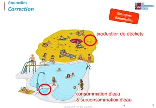 Tout droit réservé - CIPE 2015 - www.CIPE.fr
9
9
Anomalies
Correction
production de déchets
consommation d'eau
& surconsommation d'eau
 