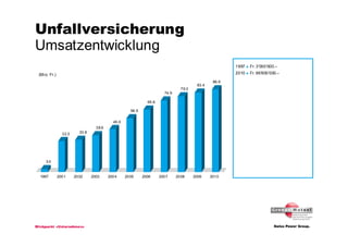 Unfallversicherung
Umsatzentwicklung
                                                                                                      1997      Fr. 3’000’000.–

 (Mio. Fr.)                                                                                           2010      Fr. 86’8 00’000.–

                                                                                               86.8
                                                                                       83.4
                                                                               79.3
                                                                      74.9

                                                             65.6

                                                    56.5


                                           45.0
                                  38.6
                32.3     33.8




     3.0



  1997        2001     2002     2003     2004     2005     2006     2007     2008     2009    2010




Blickpunkt «Unternehmen»
 
