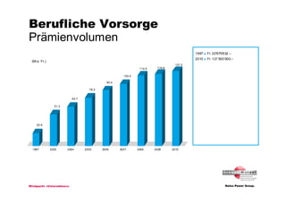 Berufliche Vorsorge
Prämienvolumen
                                                                                          1997      Fr. 20'9 75'6 32.–
                                                                                          2010      Fr. 121’500’000.–
 (Mio. Fr.)
                                                                                  121.5
                                                               114.4    116.8

                                                      100.4

                                             90.4

                                    78.3


                           63.7

                51.3




    20.9




  1997        2003     2004       2005     2006     2007      2008     2009     2010




Blickpunkt «Unternehmen»
 