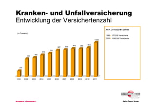 Kranken- und Unfallversicherung
Entwicklung der Versichertenzahl
                                                                                            Am 1. Januar j edes Jahres

 (in Tausend)
                                                                                            1993      177’000 Versicherte
                                                                                            2011      1‘065’000 Versicherte
                                                                                    1'065


                                                             870             900
                                                                     865
                                             827     836

                                     725
                             674
                     592
            550




   177




 1993    2002     2003     2004    2005    2006    2007    2008    2009    2010    2011




Blickpunkt «Gesundheit»
 
