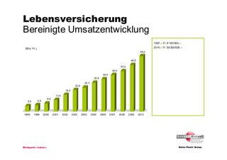 Lebensversicherung
Bereinigte Umsatzentwicklung
                                                                                                                 1997      Fr. 6’100’000.–

 (Mio. Fr.)                                                                                                      2010  Fr. 59‘200’0 00.–
                                                                                                          59.2


                                                                                                  49.6

                                                                                          43.2
                                                                                  39.0
                                                                          34.4
                                                                  30.8

                                                         25.7
                                                22.9

                                       18.0

                              12.4
                      8.6
   6.0        6.9




 1998    1999       2000    2001     2002     2003     2004     2005     2006    2007    2008    2009    2010




Blickpunkt «Leben»
 