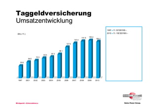 Taggeldversicherung
Umsatzentwicklung
                                                                                                        1997      Fr. 50’3 00’000.–

 (Mio. Fr.)                                                                                             2010      Fr. 150’200’000.–

                                                                               151.6    155.4
                                                                                                150.2
                                                                      143.4

                                                             127.4



                                                    98.1
                                           87.0
                                  82.0
                         72.0
                66.0

    50.0




  1997        2001     2002     2003     2004     2005     2006      2007     2008     2009     2010




Blickpunkt «Unternehmen»
 