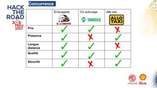 Concurrence
El louagiste Co voiturage Allo taxi
Prix
Présence
Longue
distance
Qualité
Sécurité
 