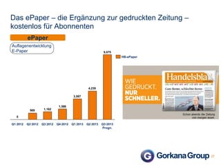 Das ePaper – die Ergänzung zur gedruckten Zeitung –
kostenlos für Abonnenten
ePaper
Auflagenentwicklung
E-Paper

9,675

HB-ePaper

4,239
3,087

969

1,162

Q2 2012

Q3 2012

1,586

0

Q1 2012

Q4 2012

Q1 2013

Q2 2013

Q3 2013
Progn.

27

 