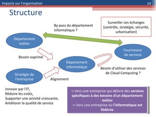 Structure Département informatique Département métier Fournisseur de services Besoin exprimé Besoin d'utiliser des services de Cloud Computing ? By-pass du département informatique ? Stratégie de l'entreprise Alignement Innover par l'IT, Réduire les coûts, Supporter une activité croissante, Améliorer la qualité de service Surveiller ces échanges (contrôle, stratégie, sécurité, urbanisation) -> Vers une entreprise qui délivre des  services spécifiques à des besoins d'un département métier -> Vers une entreprise où  l'informatique est fédérée Impacts sur l'organisation 