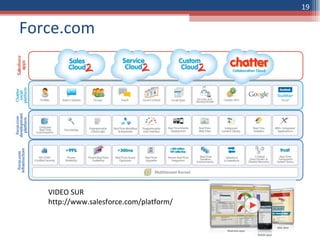 Platform-as-a-Service (Force.com) VIDEO SUR http://www.salesforce.com/platform/ Force.com 