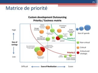 Matrice de priorité 