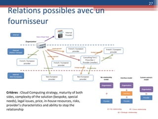 Relations possibles avec un fournisseur Critères  : Cloud Computing strategy, maturity of both sides, complexity of the solution (bespoke, special needs), legal issues, price, in-house resources, risks, provider’s characteristics and ability to stop the relationship 
