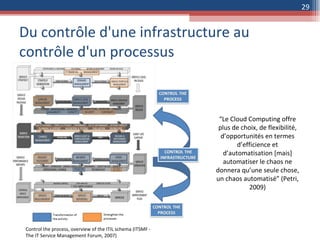 Du contrôle d'une infrastructure au contrôle d'un processus “ Le Cloud Computing offre plus de choix, de flexibilité, d’opportunités en termes d’efficience et d’automatisation [mais] automatiser le chaos ne donnera qu’une seule chose, un chaos automatisé” (Petri, 2009) Control the process, overview of the ITIL schema (ITSMF - The IT Service Management Forum, 2007) 