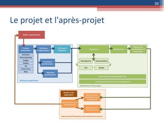 Le projet et l'après-projet 