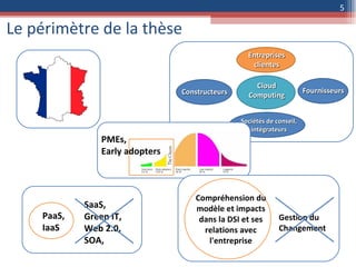 Le périmètre de la thèse Gestion du Changement Compréhension du modèle et impacts dans la DSI et ses relations avec l'entreprise Constructeurs Cloud Computing Entreprises clientes Sociétés de conseil, intégrateurs Fournisseurs SaaS, Green IT, Web 2.0, SOA, PaaS, IaaS PMEs, Early adopters 