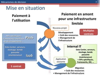 Mise en situation Nouveau projet IaaS PaaS Internal IT Data Center, serveurs, stockage, bande passante (maintenance) APIs spécifiques, frameworks, interfaces de développement, … Développement + Coût des ressources + Management de l'infrastructure Migration + Coût des ressources + Management de l'infrastructure Paiement à l'utilisation Paiement en amont pour une infrastructure limitée Data Center, serveurs, stockage, bande passante (maintenance) + APIs spécifiques, frameworks, IDE, … Application existante 1 contrat Multiples contrats Mécanismes de décision 