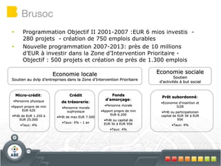 Prêt subordonné:
•Economie d’insertion et
ILDE
•Prêt ou participationen
capital de EUR 5K à EUR
95K
•Taux: 4%
Micro-crédit:
•Personne physique
•Apport propre de min
EUR 620
•Prêt de EUR 1.250 à
EUR 25.000
•Taux: 4%
Fonds
d’amorçage:
•Personne morale
•Apport propre de min
EUR 6.200
•Prêt ou capital de
EUR 5k à EUR 95K
•Taux: 4%
Economie locale
Soutien au dvlp d’entreprises dans la Zone d’Intervention Prioritaire
Economie sociale
Soutien
d’activités à but social
 Programmation Objectif II 2001-2007 :EUR 6 mios investis -
280 projets - création de 750 emplois durables
 Nouvelle programmation 2007-2013: près de 10 millions
d’EUR à investir dans la Zone d’Intervention Prioritaire -
Objectif : 500 projets et création de près de 1.300 emplois
Crédit
de trésorerie:
•Personne morale
ouphysique
•Prêt de max EUR 7.500
•Taux: 5% - 1 an
 
