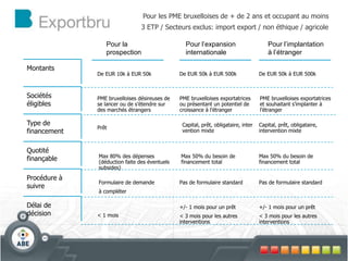 Pour la
prospection
Pour l’expansion
internationale
Pour l’implantation
à l’étranger
Montants
Sociétés
éligibles
Type de
financement
Quotité
finançable
Procédure à
suivre
PME bruxelloises désireuses de
se lancer ou de s’étendre sur
des marchés étrangers
Prêt
Capital, prêt, obligataire, inter
vention mixte
Capital, prêt, obligataire,
intervention mixte
Max 80% des dépenses
(déduction faite des éventuels
subsides)
Max 50% du besoin de
financement total
Max 50% du besoin de
financement total
Formulaire de demande
à compléter
+/- 1 mois pour un prêt
< 3 mois pour les autres
interventions
Délai de
décision < 1 mois
+/- 1 mois pour un prêt
< 3 mois pour les autres
interventions
Pas de formulaire standard Pas de formulaire standard
De EUR 10k à EUR 50k
PME bruxelloises exportatrices
ou présentant un potentiel de
croissance à l’étranger
PME bruxelloises exportatrices
et souhaitant s’implanter à
l’étranger
De EUR 50k à EUR 500k De EUR 50k à EUR 500k
Pour les PME bruxelloises de + de 2 ans et occupant au moins
3 ETP / Secteurs exclus: import export / non éthique / agricole
 