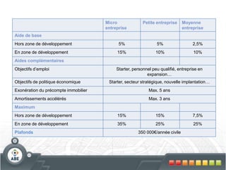 Micro
entreprise
Petite entreprise Moyenne
entreprise
Aide de base
Hors zone de développement 5% 5% 2,5%
En zone de développement 15% 10% 10%
Aides complémentaires
Objectifs d’emploi Starter, personnel peu qualifié, entreprise en
expansion…
Objectifs de politique économique Starter, secteur stratégique, nouvelle implantation…
Exonération du précompte immobilier Max. 5 ans
Amortissements accélérés Max. 3 ans
Maximum
Hors zone de développement 15% 15% 7,5%
En zone de développement 35% 25% 25%
Plafonds 350 000€/année civile
 