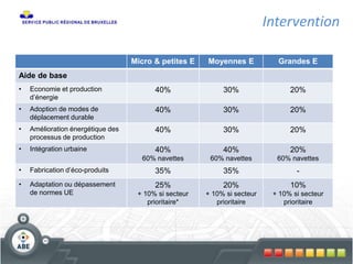Intervention
Micro & petites E Moyennes E Grandes E
Aide de base
• Economie et production
d’énergie
40% 30% 20%
• Adoption de modes de
déplacement durable
40% 30% 20%
• Amélioration énergétique des
processus de production
40% 30% 20%
• Intégration urbaine 40%
60% navettes
40%
60% navettes
20%
60% navettes
• Fabrication d’éco-produits 35% 35% -
• Adaptation ou dépassement
de normes UE
25%
+ 10% si secteur
prioritaire*
20%
+ 10% si secteur
prioritaire
10%
+ 10% si secteur
prioritaire
 