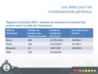 Les aides pour les
investissements généraux
Taille de
l’entreprise
Nombre de
dossiers avec
décision favorable
Incidence
budgétaire
(en Euros)
En moyenne par
dossier
Micro 365 12.755.144 € 34.946 €
Petite 136 9.215.962 € 67.764 €
Moyenne 25 2.647.538 105.902 €
Total 526 24.618.644
Rapport d’activités 2010 : nombre de dossiers et montant des
primes selon la taille de l’entreprise
 