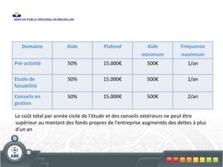 Le coût total par année civile de l'étude et des conseils extérieurs ne peut être
supérieur au montant des fonds propres de l'entreprise augmentés des dettes à plus
d'un an
Domaine Aide Plafond Aide
minimum
Fréquence
maximum
Pré-activité 50% 15.000€ 500€ 1/an
Etude de
faisabilité
50% 15.000€ 500€ 1/an
Conseils en
gestion
50% 15.000€ 500€ 2/an
 