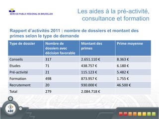 Les aides à la pré-activité,
consultance et formation
Type de dossier Nombre de
dossiers avec
décision favorable
Montant des
primes
Prime moyenne
Conseils 317 2.651.110 € 8.363 €
Etudes 71 438.757 € 6.180 €
Pré-activité 21 115.123 € 5.482 €
Formation 498 873.957 € 1.755 €
Recrutement 20 930.000 € 46.500 €
Total 279 2.084.718 €
Rapport d’activités 2011 : nombre de dossiers et montant des
primes selon le type de demande
 