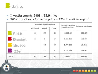  Investissements 2009 : 22,9 mios
 78% investi sous forme de prêts – 22% investi en capital
en capital en prêt total
8 22 30 13.080.163 436.005
2 8 10 1.120.066 112.007
52 52 1.500.500 28.856
11 11 7.235.293 657.754
Total 10 93 103 22.936.022 222.680
Nombre d'investissements Montant investi ou
engagé (en EUR)
Moyenne par dossier
 