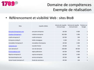 Domaine de compétences
                                                         Exemple de réalisation
• Référencement et visibilité Web : sites BtoB
                                                           Volume de requête Volume de requête    Position sur
                    Sites                requête ciblées
                                                             mensuel large     mensuel exact        Google


  Annuaire-Entreprises.com   annuaire entreprise                      60 500              4 400              1

  Creation-Entreprise.fr     création entreprise                    301 000               1 900              1
  credit-entreprise.fr       credit entreprise                        60 500               590               1
  Entreprise.sindup.fr       Veille strategique                        4 400               170               4
  Immobilier-Entreprise.fr   immobilier d'entreprise                  49 500              1 000              1
  nextsend.com               transfert fichier                        49 500               720               1
  nom-domaine.fr             nom de domaine                         246 000              49 500              1
  Promocadeaux.com           objet publicitaire                       60 500              9 900              1
  Reprise-entreprise.fr      reprise entreprise                       60 500              2 400              1

  Serviceentreprise.com      service entreprise                       49 500               480               1
  Vente-Fonds-Commerce.fr    fonds de commerce                        49 500               140               1
 