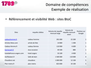 Domaine de compétences
                                                     Exemple de réalisation

 • Référencement et visibilité Web : sites BtoC

                                                                         Volume de
                                                    Volume de requête                 Position sur
                Sites            requête ciblées                      requête mensuel
                                                      mensuel large                     Google
                                                                           exact

cadeauhomme.fr             cadeau homme                       201 000          22 200                1
Articles-fetes.com         article de fete                     14 800            1 300               1
Cadeau-femme.fr            cadeau femme                       110 000            6 600               1
Gamecash.fr                Jeux occasion                       49 500             880                1
hoteldefrance-angers.com   hotel angers                        33 100            4 400               1
Aufildubain.fr             Salle de bain                    1 500 000         110 000                4
Chaudiere.net              chaudiere                        1 000 000          12 100                5
Plan-metro.fr              plan metro                         823 000          33 100                5
 