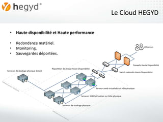 Le Cloud HEGYD

           • Haute disponibilité et Haute performance

           •        Redondance matériel.
           •        Monitoring.                                                                                                                     Utilisateurs


           •        Sauvegardes déportées.

                                                                                                                                        Firewalls Haute Disponibilité
                                               Répartition de charge Haute Disponibilité
       Serveurs de stockage physique distant
                                                                                                                          Switch redondés Haute Disponibilité



Inf
    ras
       tru
          ctu
             re
                dis                                                                             Serveurs web virtualisés sur hôte physique
                   tan
                      te

                                                                                 Serveurs SGBD virtualisés sur hôte physique



                                                              Serveurs de stockage physique

                                               Inf
                                                   ras
                                                      tru
                                                         ctu
                                                            re
                                                               int
                                                                   ern
                                                                      e
 