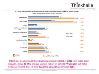Online Marketing Consulting




   83% der Deutschen Online Bevölkerung hat im Oktober 2012 eine Retail Seite
   besucht. Diese 47 Mio. Unique Visitors haben im Schnitt 77 Minuten auf Retail
   Seiten verbracht. Dies ist eine Zunahme von 33% gegenüber 2011.
29.01.2013                         http://www.thinkhalle.de                          8
 