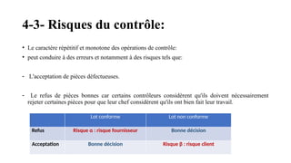 4-3- Risques du contrôle:
• Le caractère répétitif et monotone des opérations de contrôle:
• peut conduire à des erreurs et notamment à des risques tels que:
- L'acceptation de pièces défectueuses.
- Le refus de pièces bonnes car certains contrôleurs considèrent qu'ils doivent nécessairement
rejeter certaines pièces pour que leur chef considèrent qu'ils ont bien fait leur travail.
Lot conforme Lot non conforme
Refus Risque α : risque fournisseur Bonne décision
Acceptation Bonne décision Risque β : risque client
 