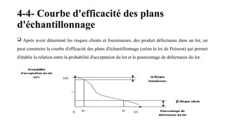 4-4- Courbe d'efficacité des plans
d'échantillonnage
 Après avoir déterminé les risques clients et fournisseurs, des produit défectueux dans un lot, on
peut construire la courbe d'efficacité des plans d'échantillonnage (selon la loi de Poisson) qui permet
d'établir la relation entre la probabilité d'acceptation du lot et le pourcentage de défectueux du lot.
 