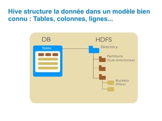 Hive structure la donnée dans un modèle bien
connu : Tables, colonnes, lignes...
 