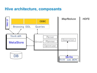 Hive architecture, composants
HDFS
CLI JDBC
Browsing DDL Queries
MapReduce
MetaStore
Thrift API
SerDe
Thrift Jute JSON..
Execution
Driver
Parser
Planner
DB
Web
UI
Optimizer
ODBC
 