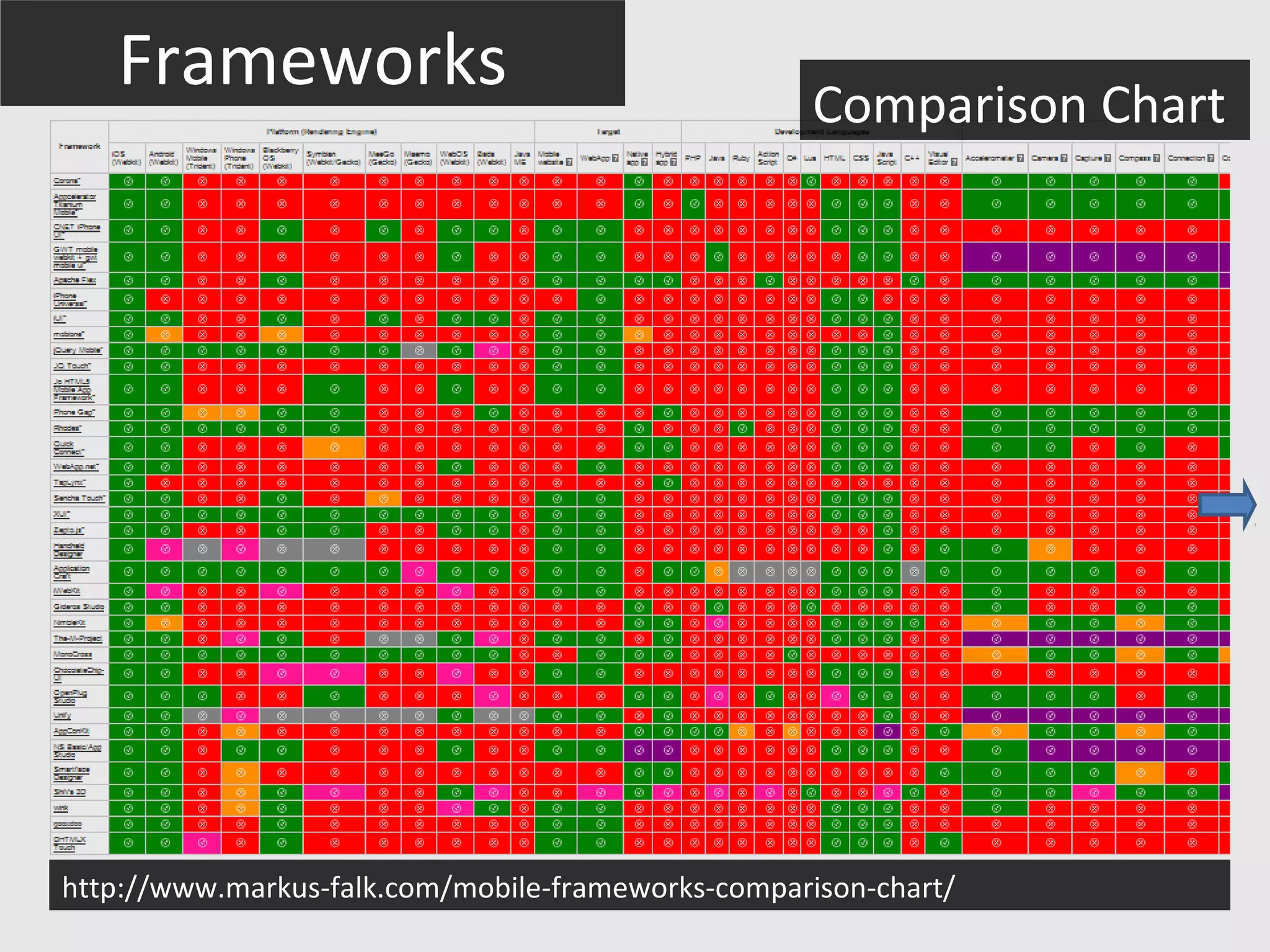 Frameworks                                       Comparison Chart




                 Comparision tables 1




http://www.markus-falk.com/mobile-frameworks-comparison-chart/
 
