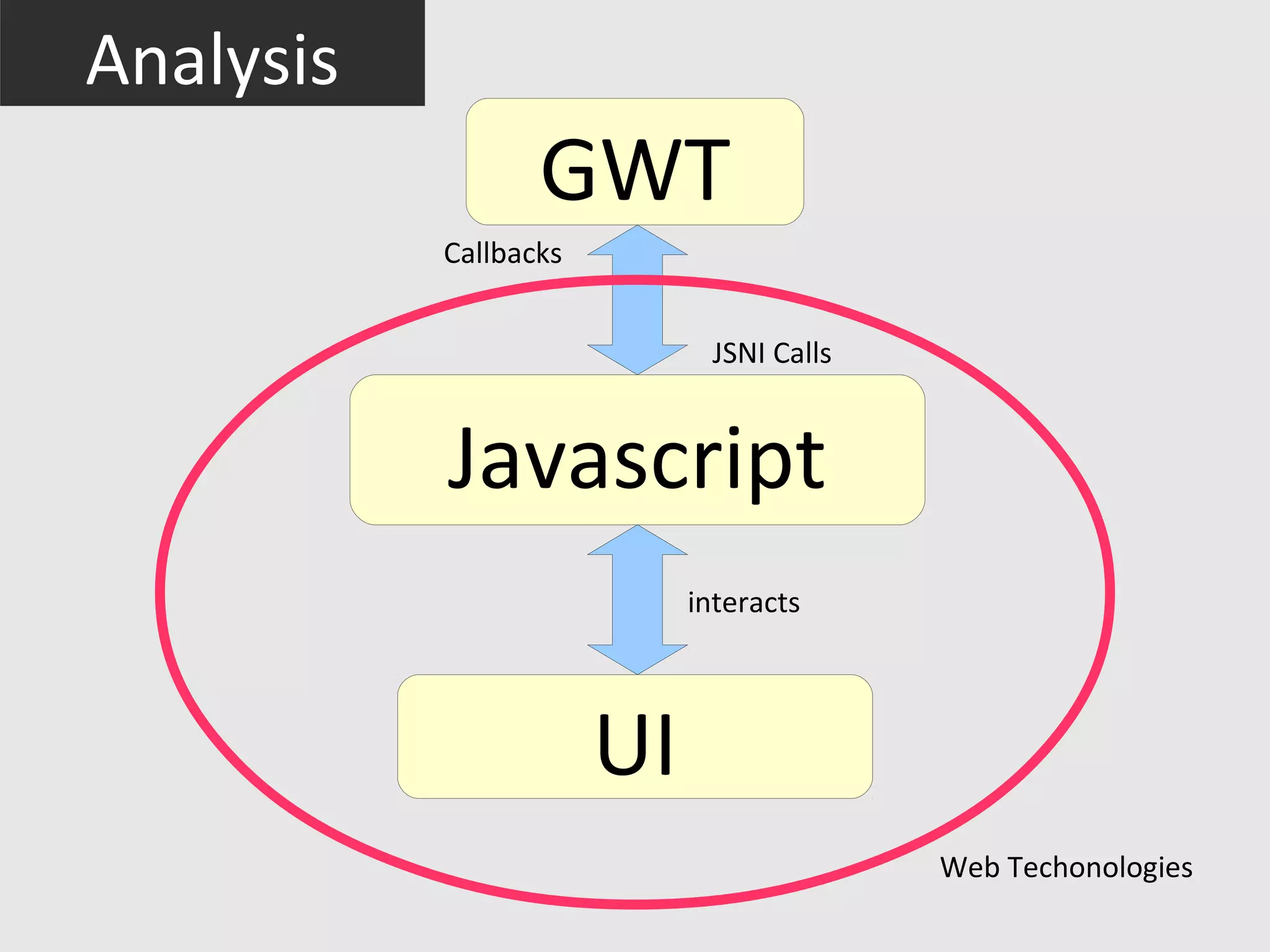 Analysis
                  GWT
           Callbacks


                             JSNI Calls


           Javascript
                            interacts




                       UI
                                          Web Techonologies
 