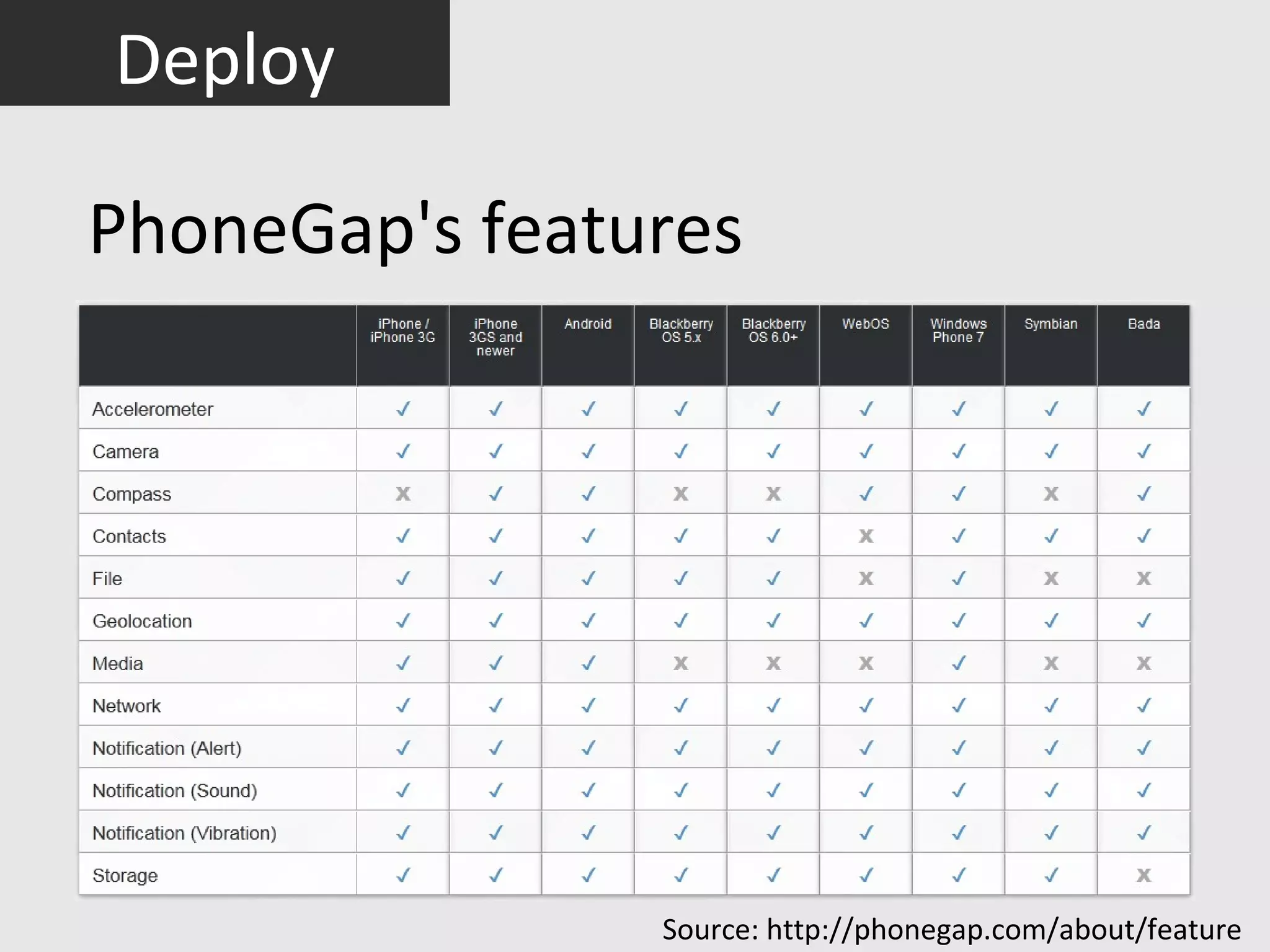 Deploy

PhoneGap's features




                Source: http://phonegap.com/about/feature
 