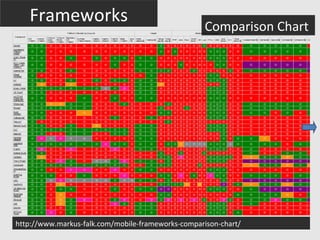 Frameworks                                       Comparison Chart




                 Comparision tables 1




http://www.markus-falk.com/mobile-frameworks-comparison-chart/
 