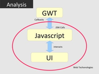 Analysis
                  GWT
           Callbacks


                             JSNI Calls


           Javascript
                            interacts




                       UI
                                          Web Techonologies
 