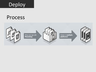 Deploy

Process
 