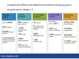 www.maubon.com 
ECOSYSTEME 
OUVERT 
Lancé en 2008 
$190M de levée de fonds 
PIONIER 
SOCIAL 
505 Employés 
4 CONTINENTS 
Présence en Amerique du Nord, Europe, Asie Australie 
5 MILLION+ 
Twitter Followers 
450,000+ 
Visiteurs du Blog/mois 
INFLUENCE 
SOCIALE 
416,000+ 
Facebook Fans 
11,000+ HootSuite Consultants certifiés 
CLIENTS GLOBAUX 
1300+ 
Clients Enterprise 
744 Des 1000 premières entreprises 
175+ pays 
9M+ Utilisateurs dans le monde 
PLATEFORME 
GLOBALE 
28M+ 
Messages/Semaine 
1.6B 
De Reach Total 
16 Lanques 
100+ Social Networks & Integrations 
1.5M+ Applications Instalées 
5 Langues pour le support client, dont Français 
App directory 
Lancé en 2011 
110K+ Utilisateurs en France 
La plupart des chiffres et des diagrammes proviennent de @hootsuiteFR ! 
Un grand merci à l’équipe !   