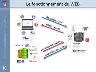 Le fonctionnement du WEB   Le fonctionnement du WEB
 