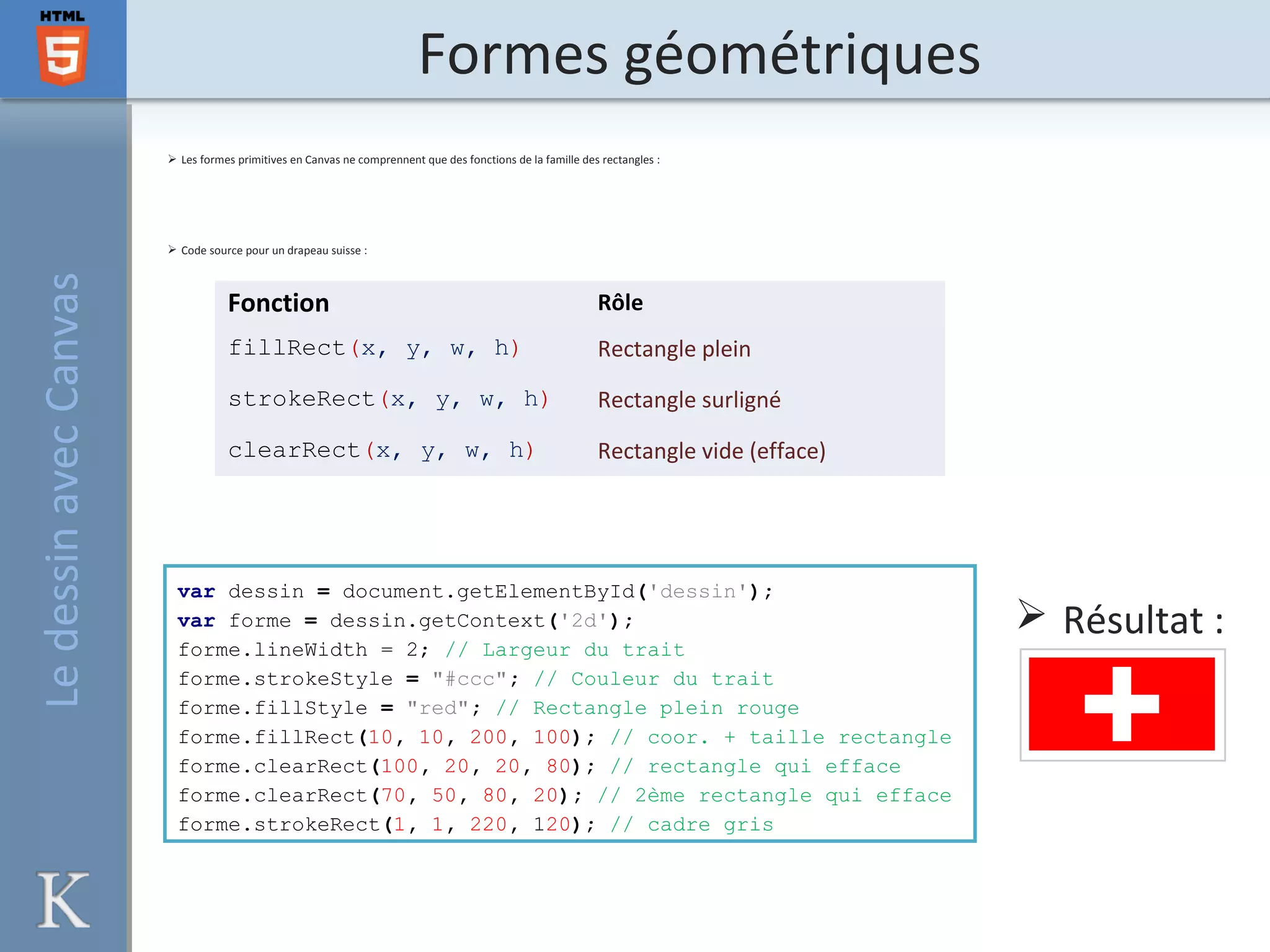 Formes géométriques
 Les formes primitives en Canvas ne comprennent que des fonctions de la famille des rectangles :
 Code source pour un drapeau suisse :
LedessinavecCanvas
Fonction Rôle
fillRect(x, y, w, h) Rectangle plein
strokeRect(x, y, w, h) Rectangle surligné
clearRect(x, y, w, h) Rectangle vide (efface)
var dessin = document.getElementById('dessin');
var forme = dessin.getContext('2d');
forme.lineWidth = 2; // Largeur du trait
forme.strokeStyle = "#ccc"; // Couleur du trait
forme.fillStyle = "red"; // Rectangle plein rouge
forme.fillRect(10, 10, 200, 100); // coor. + taille rectangle
forme.clearRect(100, 20, 20, 80); // rectangle qui efface
forme.clearRect(70, 50, 80, 20); // 2ème rectangle qui efface
forme.strokeRect(1, 1, 220, 120); // cadre gris
 Résultat :
 
