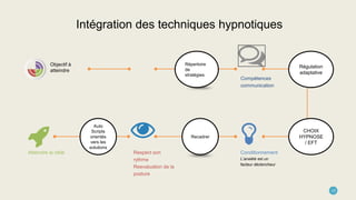 Intégration des techniques hypnotiques
17
Contrôle des
perceptions
d’erreurs
Auto
Scripts
orientés
vers les
solutions
Répertoire
de
stratégies
Recadrer
Régulation
adaptative
CHOIX
HYPNOSE
/ EFT
Conditionnement
L’anxiété est un
facteur déclencheur
Atteindre la cible
Objectif à
atteindre
Compétences
communication
Respect son
rythme
Reevaluation de la
posture
 