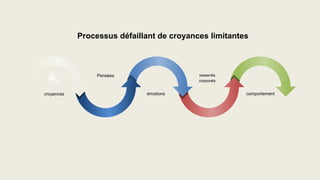 croyances
Pensées
émotions
ressentis
corporels
comportement
Processus défaillant de croyances limitantes
 