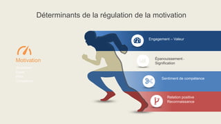 Déterminants de la régulation de la motivation
Motivation
Satisfaction
Équité
Effort
Compétence
Engagement – Valeur
Épanouissement –
Signification
Sentiment de compétence
Relation positive
Reconnaissance
 