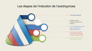 Les étapes de l’induction de l’autohypnose
“Les pieds reposent”
“Chaque muscle
communique avec ton
cerveau”
“Tu commences peut-être
déjà à ressentir des
engourdissements”
“Une vague de calme”
“Tous les muscles sont
de plus en plus calmes”
“Les cerveau est calme”
“Tu es dans ta bulle”
 