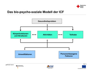 Folie 10 
Das bio-psycho-soziale Modell der ICF 
Körperfunktionen-und 
gefördert durch: 
Strukturen 
Gesundheitsproblem 
Aktivitäten Teilhabe 
Umweltfaktoren Personenbezogene 
Faktoren 
 