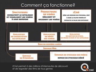 Comment ça fonctionne? 
iCiné permet à des millions d'internautes de découvrir 
et de regarder des films de tous genres 
 