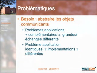 ProblématiquesBesoin : abstraire les objets communicantsProblèmes applications « complémentaires », grandeur échangée différenteProblème application identiques, « implémentations » différentesIntroductionContexteProblématiquesPropositionMise en œuvreConclusion